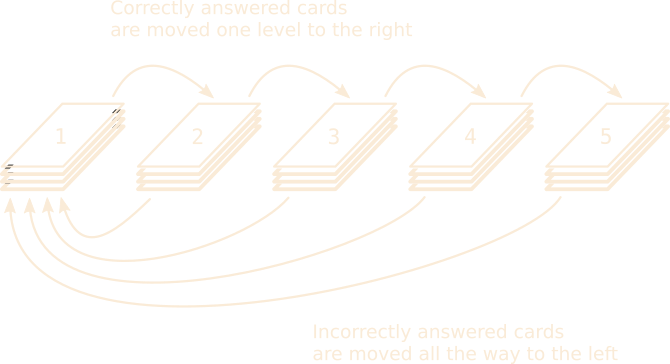 Leitner System Diagram